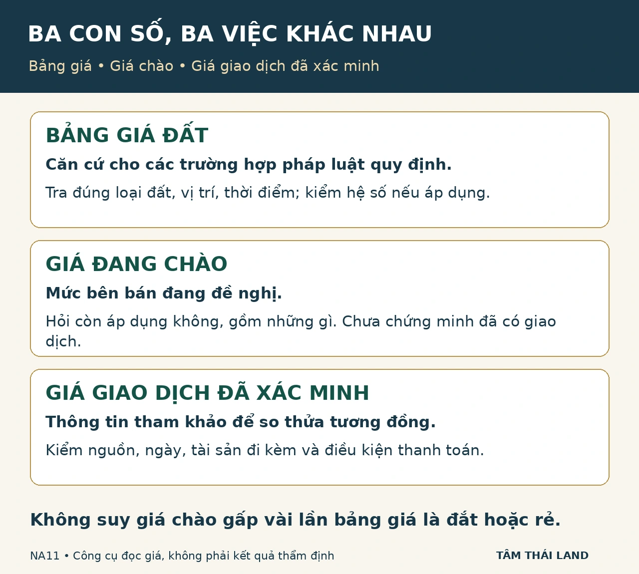 Đồ họa phân biệt bảng giá đất, giá đang chào và giá giao dịch đã xác minh theo mục đích sử dụng