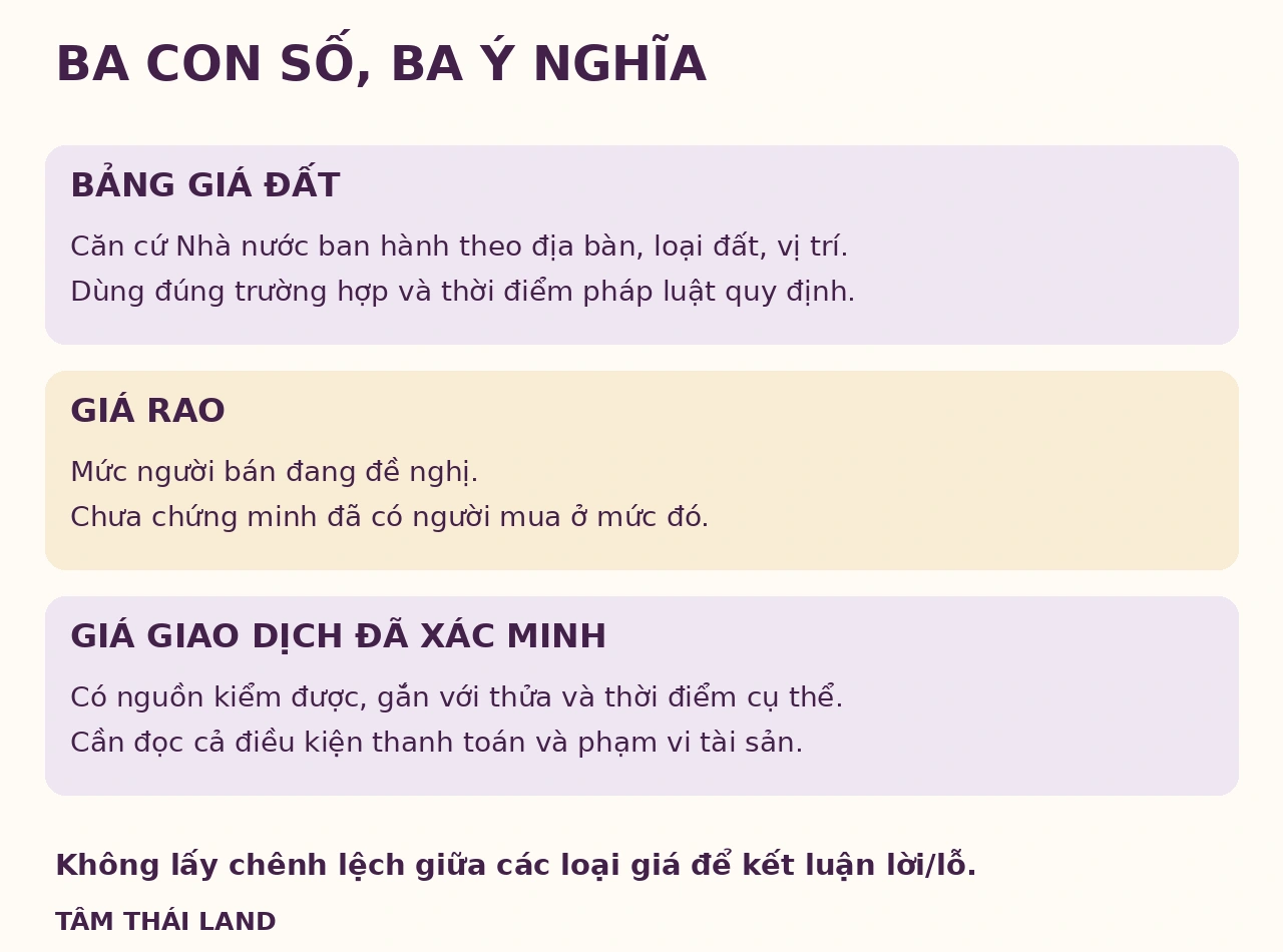 Đồ họa phân biệt bảng giá đất Nhà nước, mức người bán rao và giá giao dịch có nguồn kiểm tra.