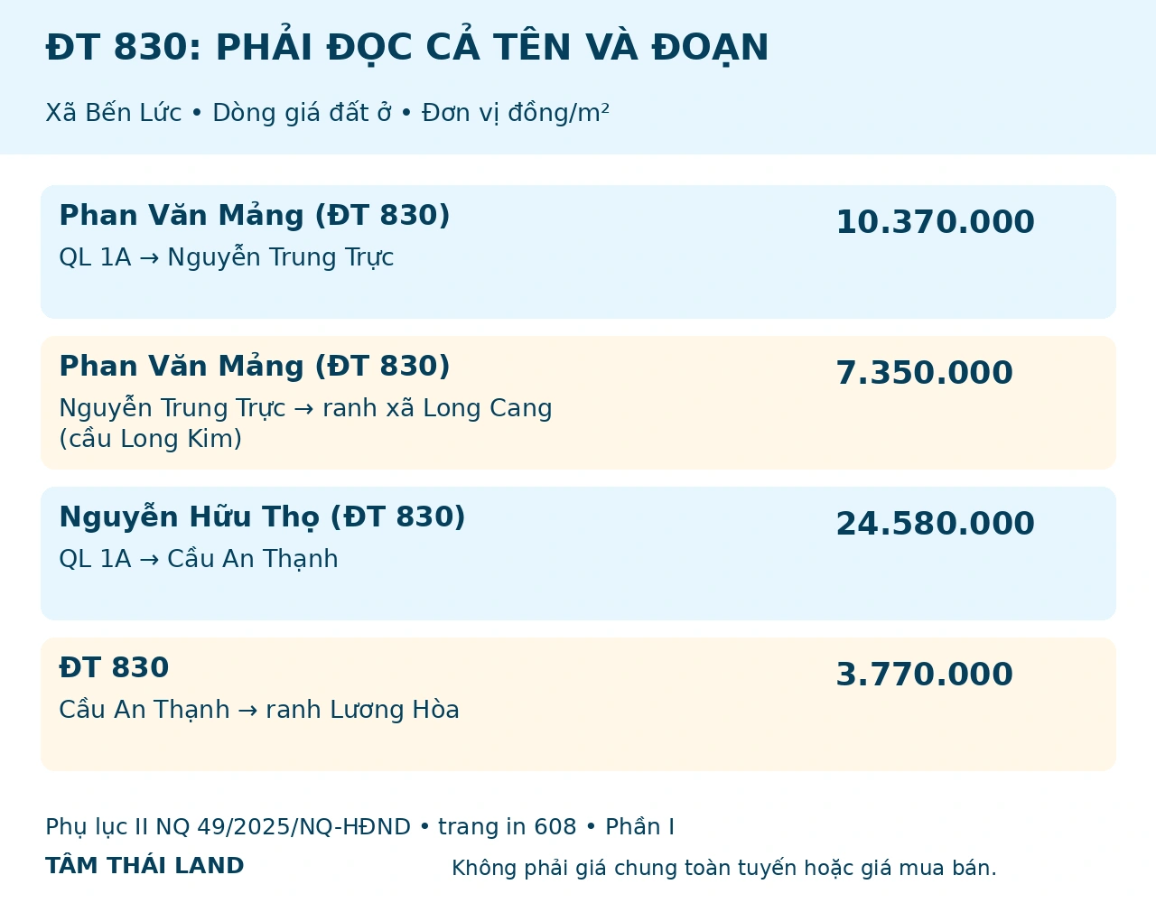 Bốn dòng giá đất ở tại xã Bến Lức: Phan Văn Mảng 10.370.000 và 7.350.000, Nguyễn Hữu Thọ 24.580.000, ĐT 830 3.770.000 đồng mỗi mét vuông.