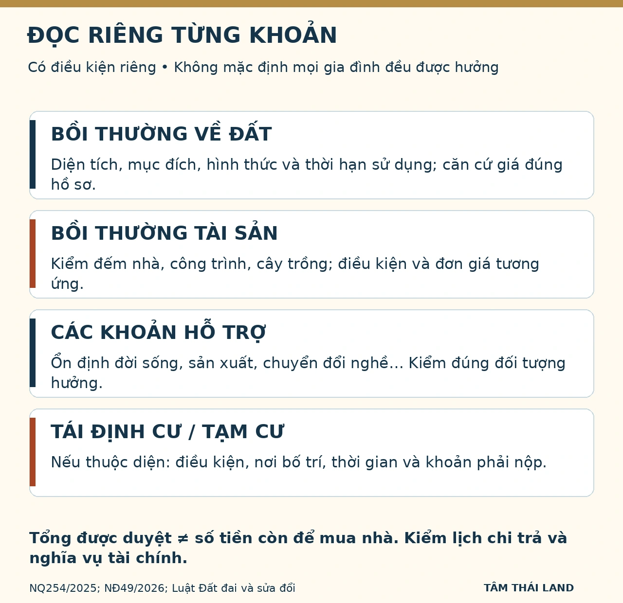 Đồ họa tách khoản bồi thường đất, tài sản, hỗ trợ và tái định cư hoặc tạm cư với điều kiện riêng