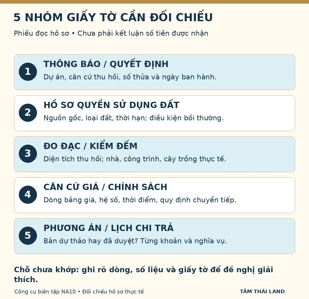 Đồ họa năm nhóm hồ sơ: thu hồi đất, quyền sử dụng đất, kiểm đếm, căn cứ giá và phương án chi trả