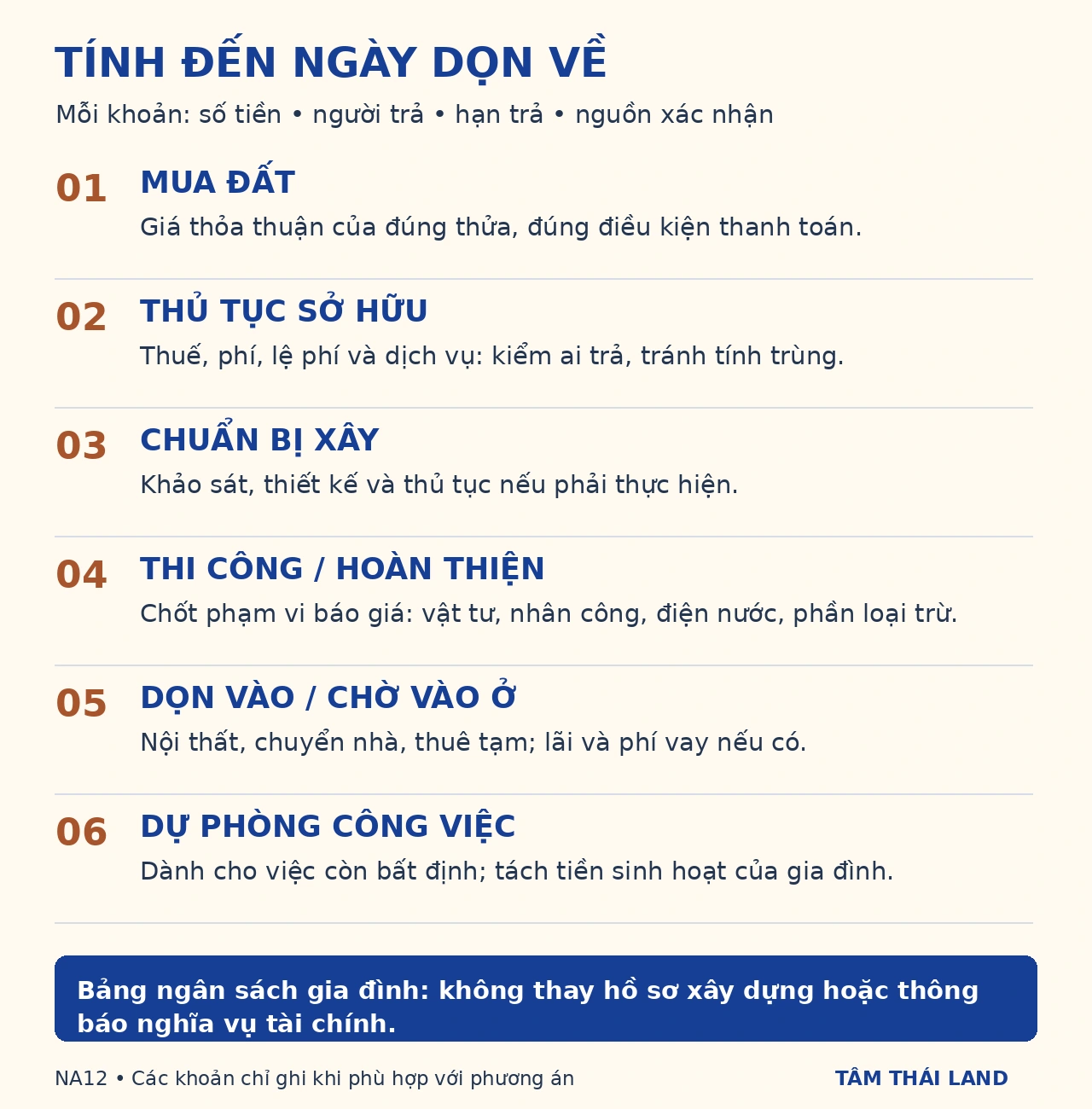 Đồ họa sáu nhóm tiền mua đất, thủ tục, chuẩn bị xây, thi công, dọn vào và dự phòng công việc