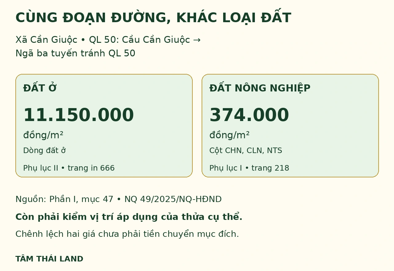 Đoạn QL50 từ Cầu Cần Giuộc đến ngã ba tuyến tránh có dòng đất ở11.150.000 và cột CHN CLN NTS374.000 đồng mỗi mét vuông.