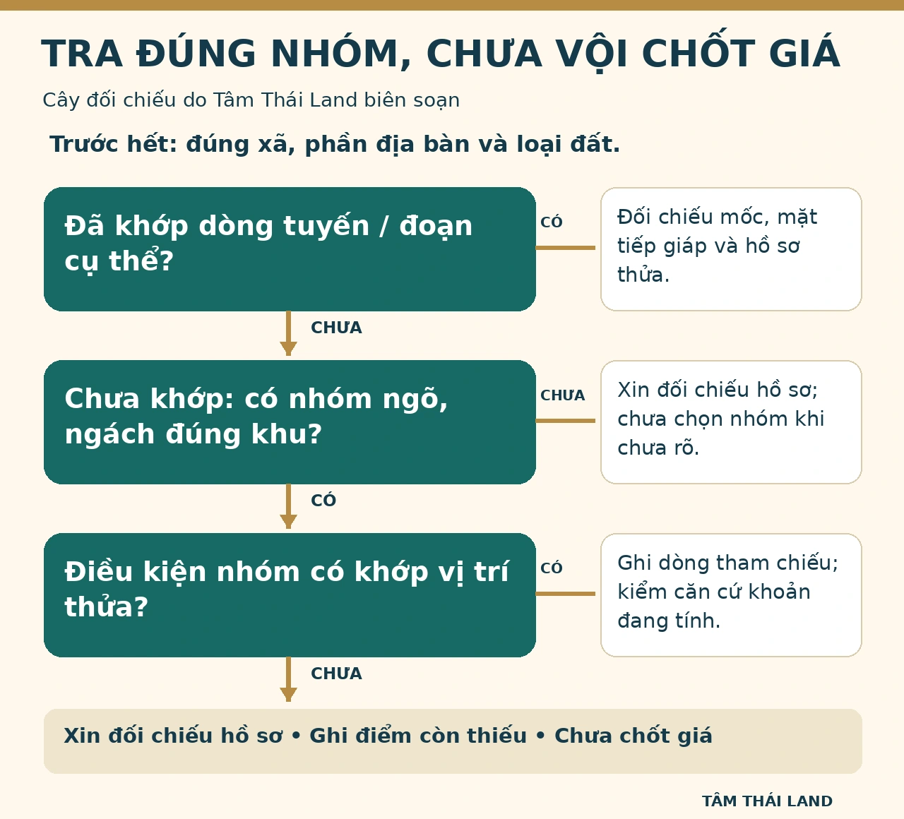 Cây đối chiếu dòng tuyến đoạn, nhóm ngõ ngách đúng khu và điều kiện vị trí trước khi chốt giá