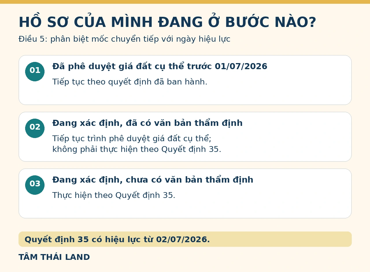 Ba trạng thái hồ sơ chuyển tiếp và ngày hiệu lực Quyết định 35 tại Nghệ An