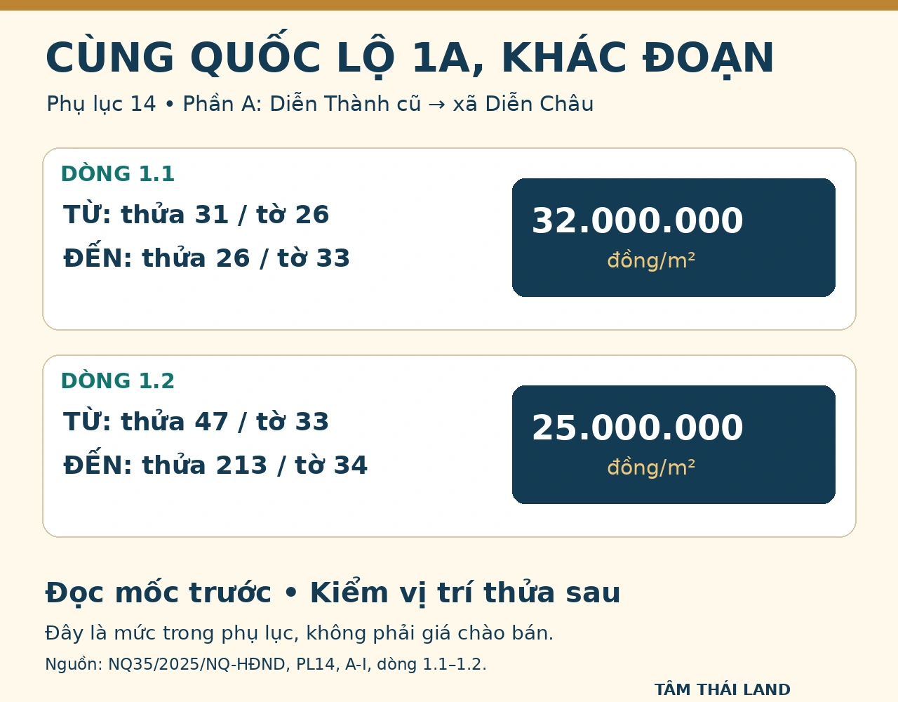 Đối chiếu dòng 1.1 mức 32 triệu và dòng 1.2 mức 25 triệu đồng mỗi mét vuông theo mốc thửa trong Phụ lục 14
