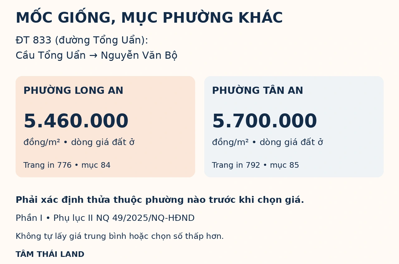 Hai dòng ĐT833 từ Cầu Tổng Uẩn đến Nguyễn Văn Bộ: phường Long An 5.460.000, phường Tân An 5.700.000 đồng mỗi mét vuông.