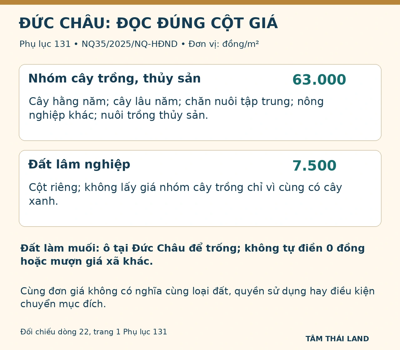 Dòng Đức Châu Phụ lục 131: nhóm cây trồng thủy sản 63.000 đồng một mét vuông và lâm nghiệp 7.500 đồng
