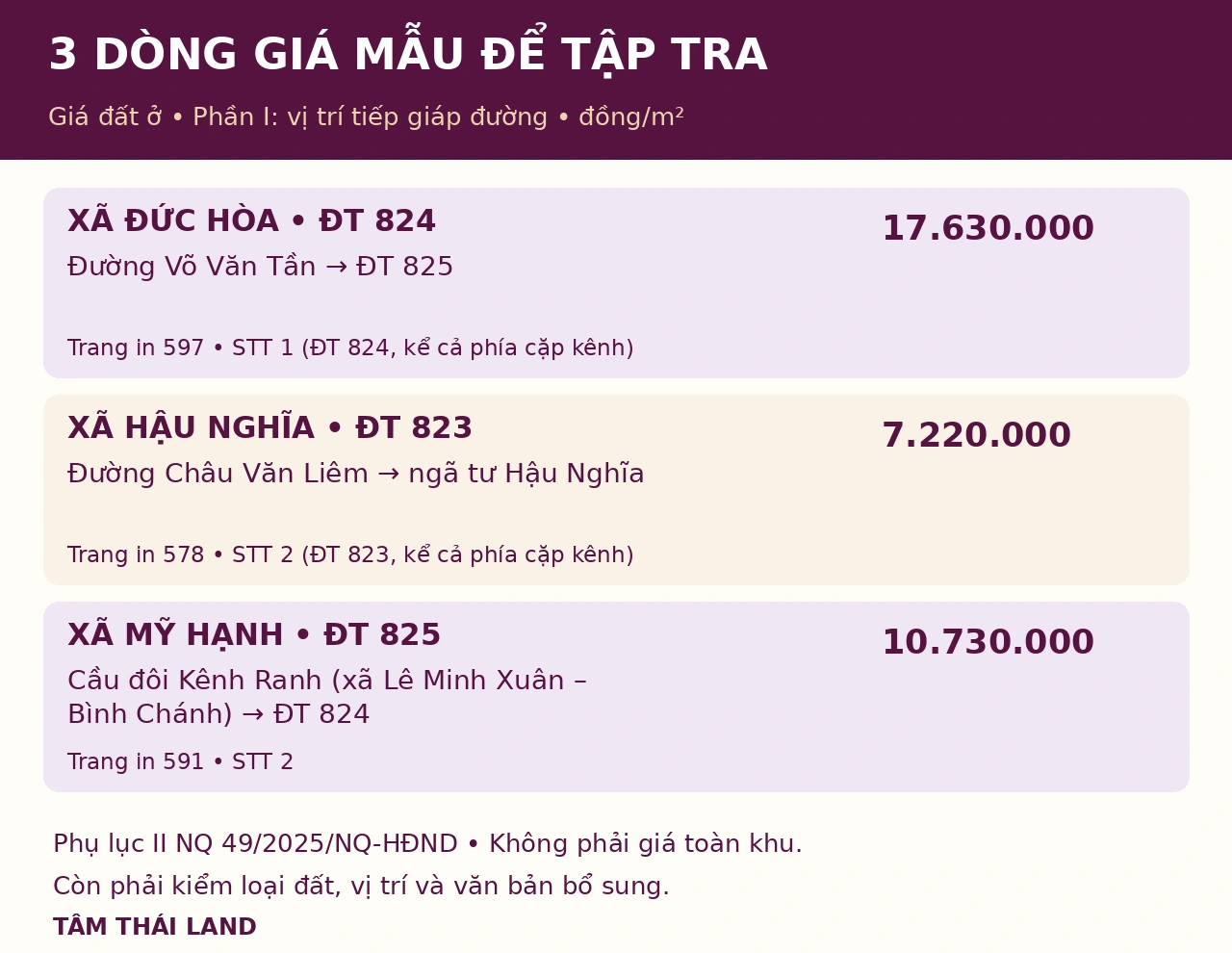 Ba dòng giá mẫu: Đức Hòa ĐT824 17.630.000, Hậu Nghĩa ĐT823 7.220.000, Mỹ Hạnh ĐT825 10.730.000 đồng mỗi mét vuông.