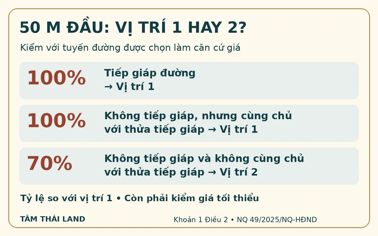 Infographic ba trường hợp trong 50 mét đầu: tiếp giáp đường hoặc không tiếp giáp nhưng cùng chủ với thửa tiếp giáp là vị trí 1, còn không tiếp giáp và không cùng chủ là vị trí 2.