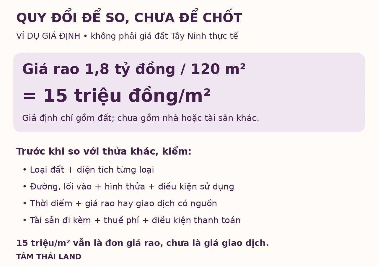 Ví dụ giả định 1,8 tỷ đồng chia 120 m² bằng 15 triệu đồng mỗi mét vuông, vẫn là đơn giá rao.