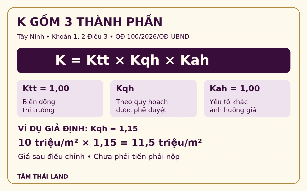 Sơ đồ K bằng Ktt nhân Kqh nhân Kah, kèm ví dụ giả định 10 triệu đồng mỗi mét vuông nhân 1,15 bằng 11,5 triệu đồng mỗi mét vuông.