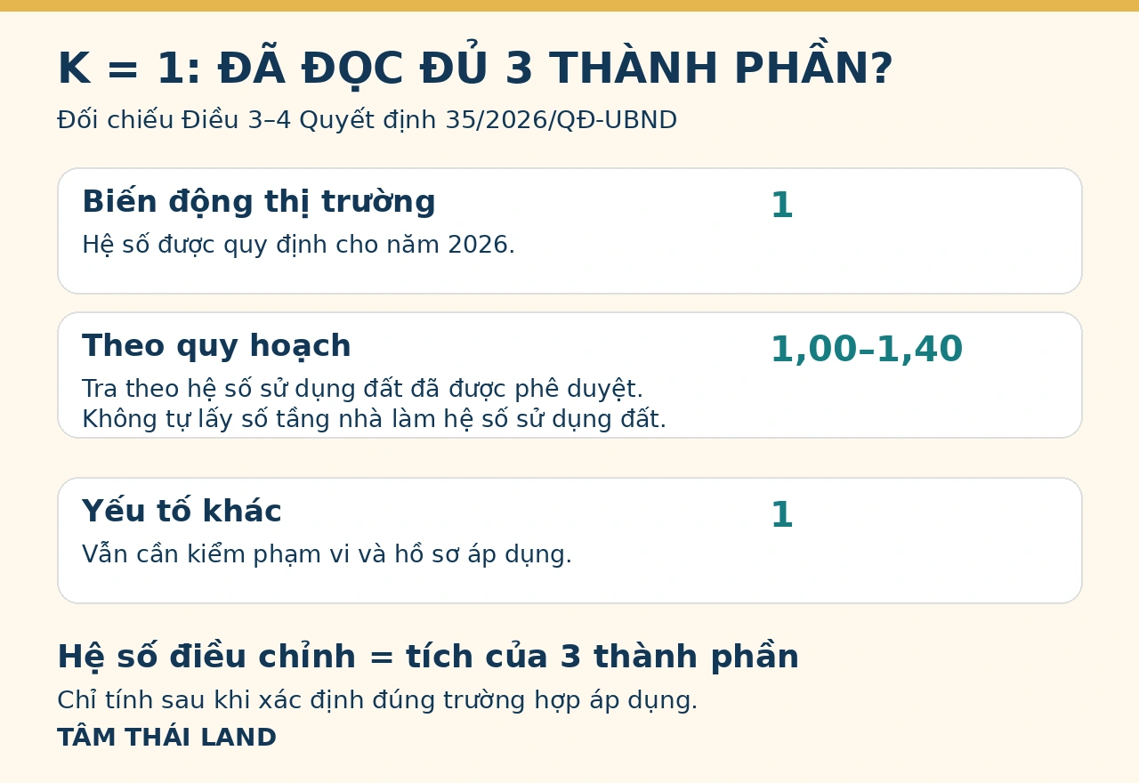 Ba thành phần của hệ số điều chỉnh giá đất Nghệ An theo Điều 3 và Điều 4