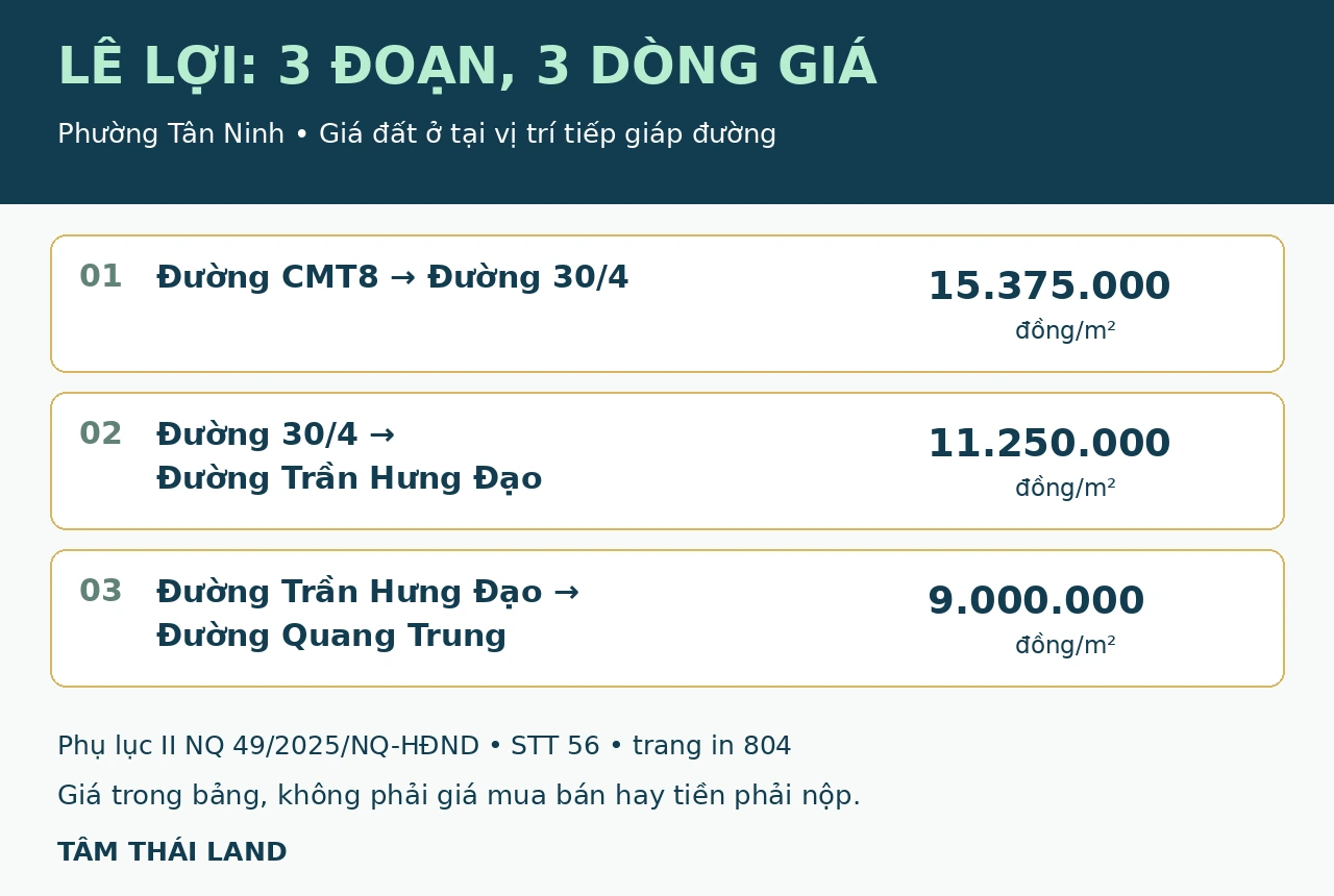 Ba đoạn đường Lê Lợi phường Tân Ninh có giá đất ở 15.375.000, 11.250.000 và 9.000.000 đồng mỗi mét vuông trong phụ lục.