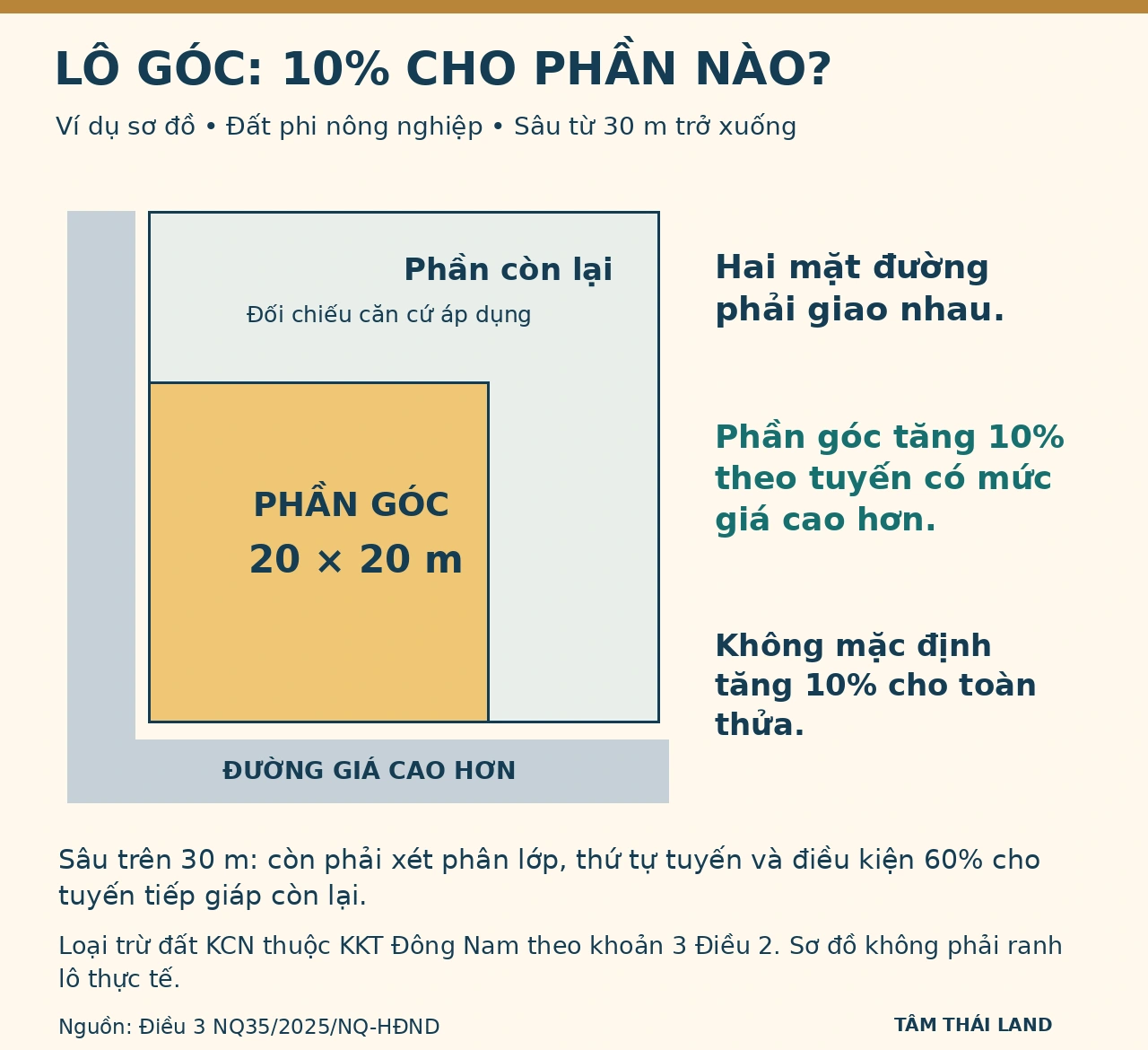 Sơ đồ minh họa phần góc 20 nhân 20 mét của thửa tiếp giáp hai đường giao nhau, kèm điều kiện chiều sâu và phần tăng 10%