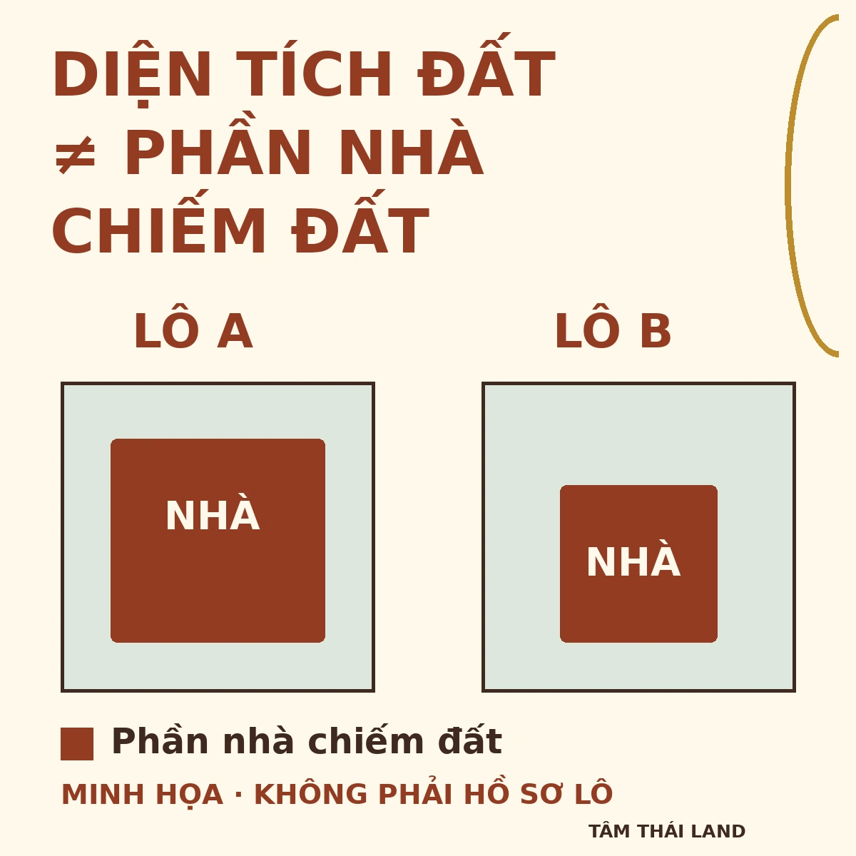 Hai thửa minh họa cùng kích thước có phần nhà chiếm đất khác nhau; không phải sơ đồ lô thật.
