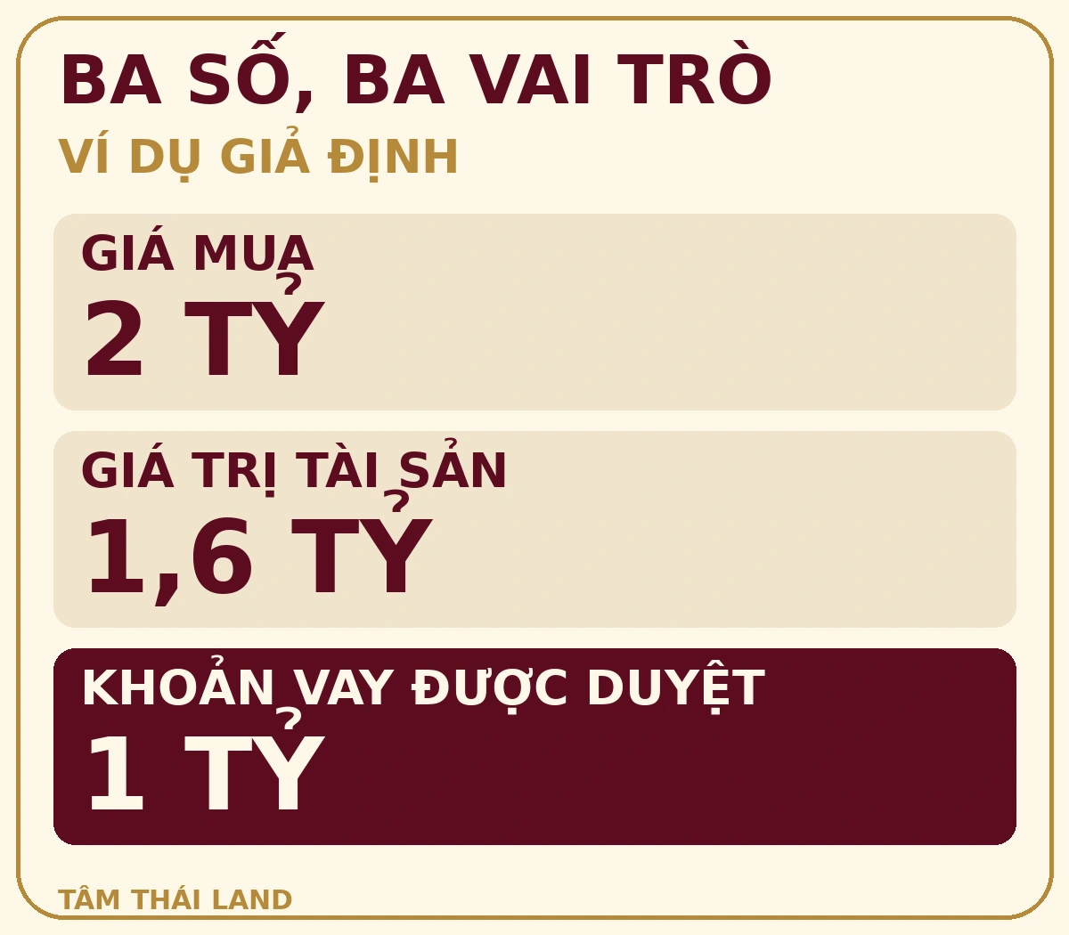 Ví dụ giả định: giá mua2tỷ, giá trị tài sản1,6tỷ, khoản vay được duyệt1tỷ.
