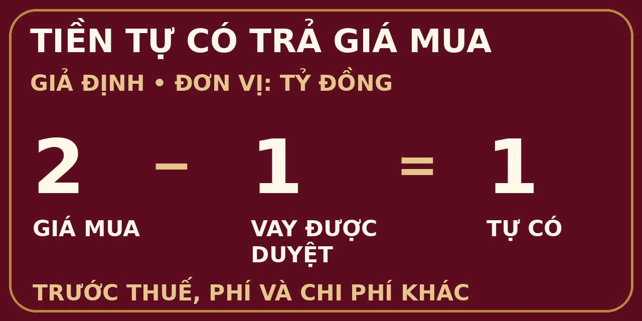 Phép trừ giả định2tỷ giá mua trừ1tỷ vay được duyệt bằng1tỷ tự có, trước thuế phí và chi phí khác.