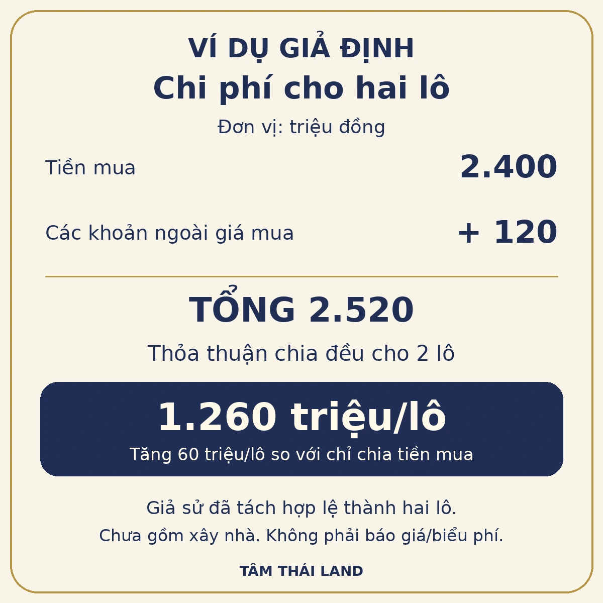 Ví dụ giả định: 2.400 triệu tiền mua cộng 120 triệu ngoài giá bằng 2.520 triệu; chia đều hai lô là 1.260 triệu mỗi lô.