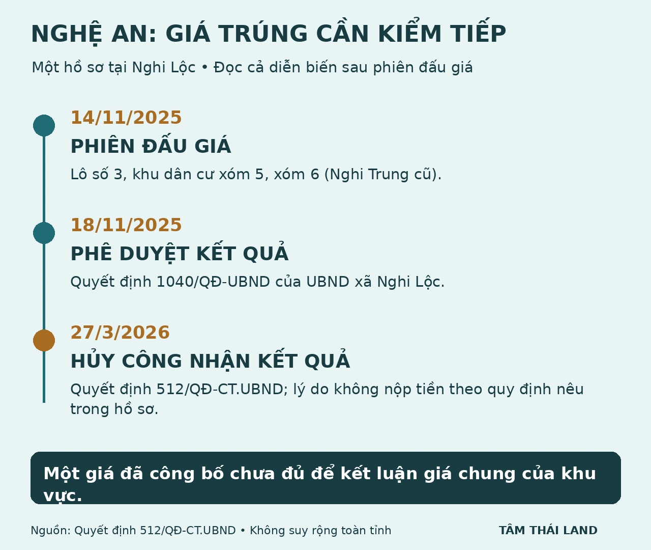 Dòng thời gian đấu giá tháng 11 năm 2025 và quyết định hủy tháng 3 năm 2026 của một lô đất tại Nghi Lộc