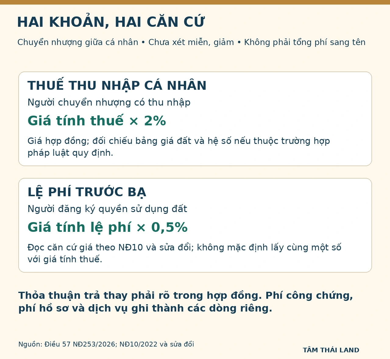 Đối chiếu thuế thu nhập cá nhân 2% cho người chuyển nhượng và lệ phí trước bạ 0,5% cho người đăng ký với căn cứ giá riêng