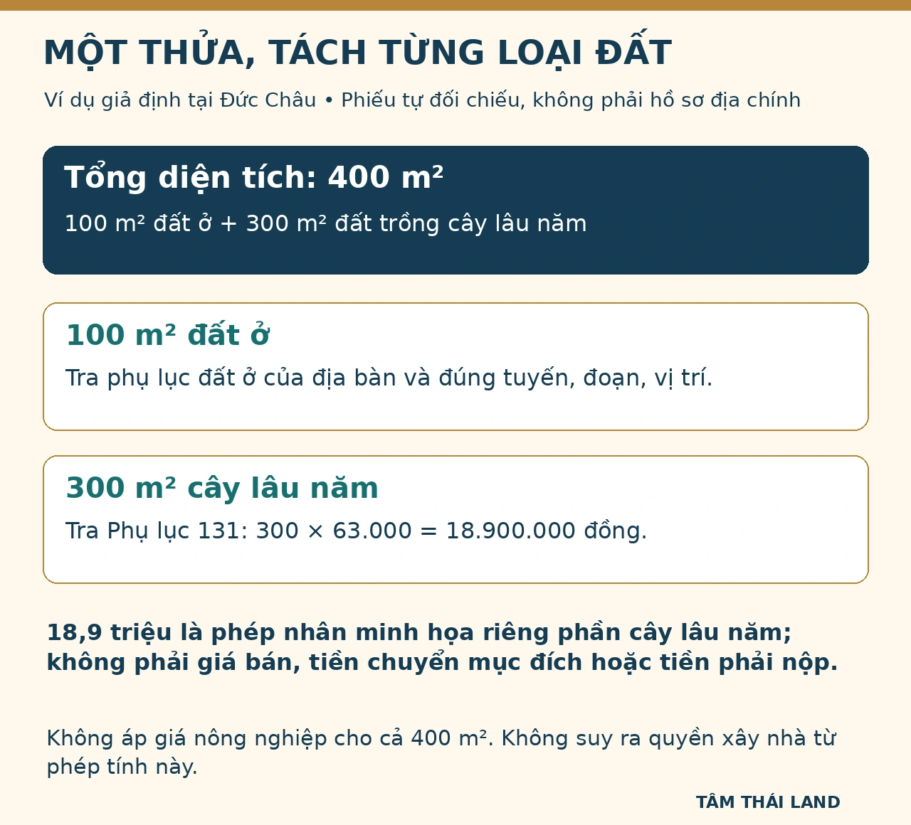 Ví dụ giả định 400 mét vuông gồm 100 mét vuông đất ở và 300 mét vuông đất trồng cây lâu năm tại Đức Châu