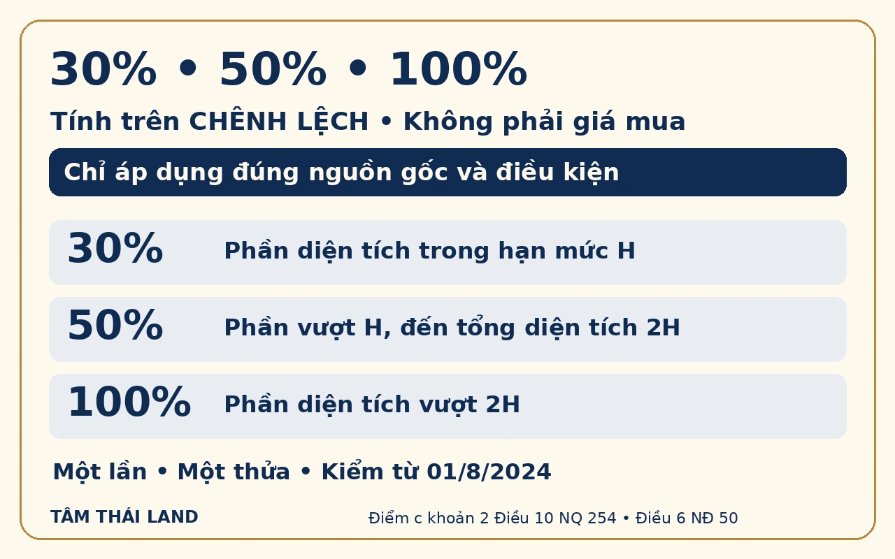 Infographic mức 30%, 50% và 100% tính trên chênh lệch cho từng phần diện tích trong hạn mức, vượt đến hai lần hạn mức và vượt hai lần hạn mức khi đủ điều kiện.