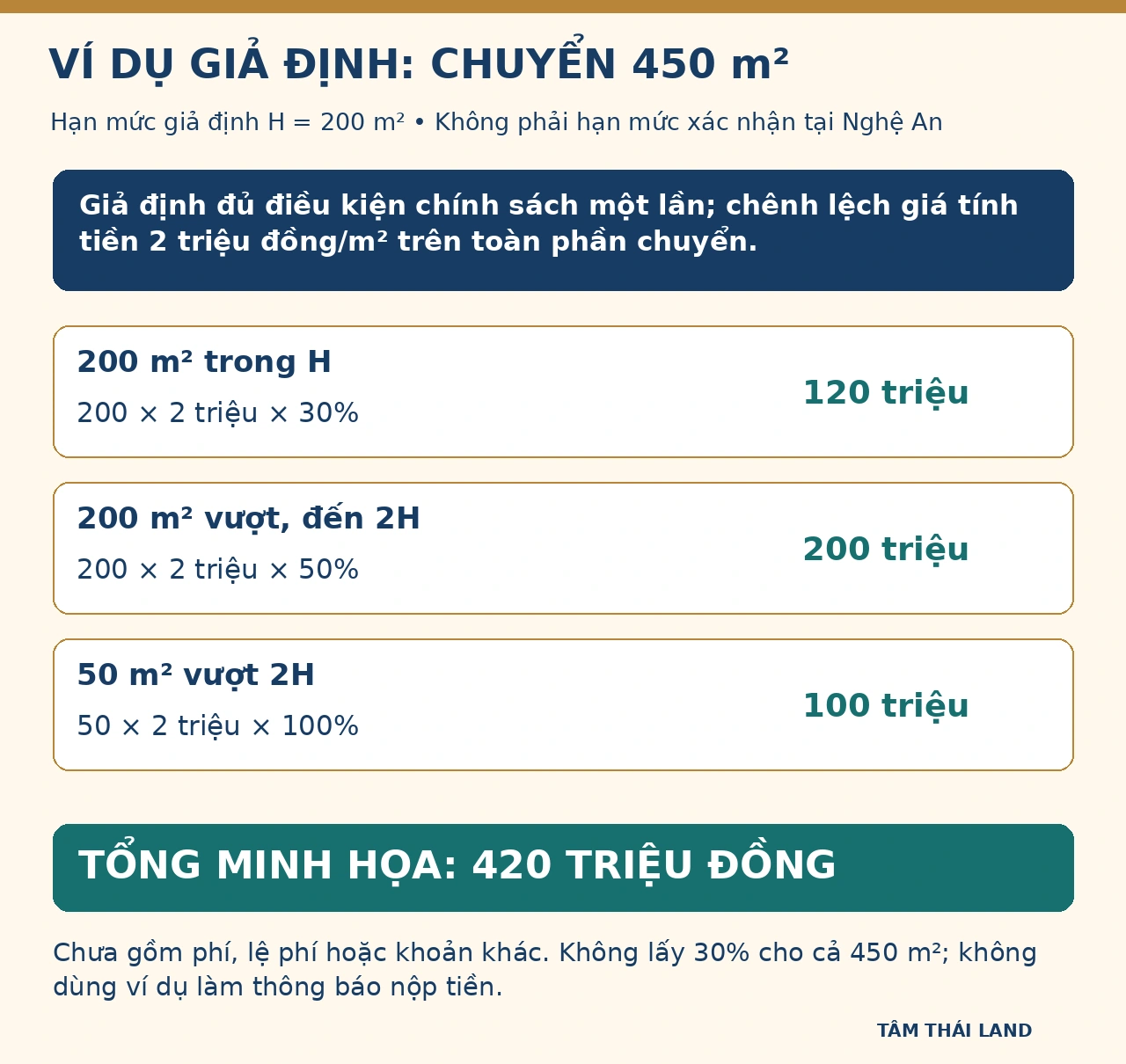 Ví dụ giả định chuyển450m² với hạn mức200m² và chênh lệch2triệu đồng mỗi mét vuông, tổng minh họa420triệu