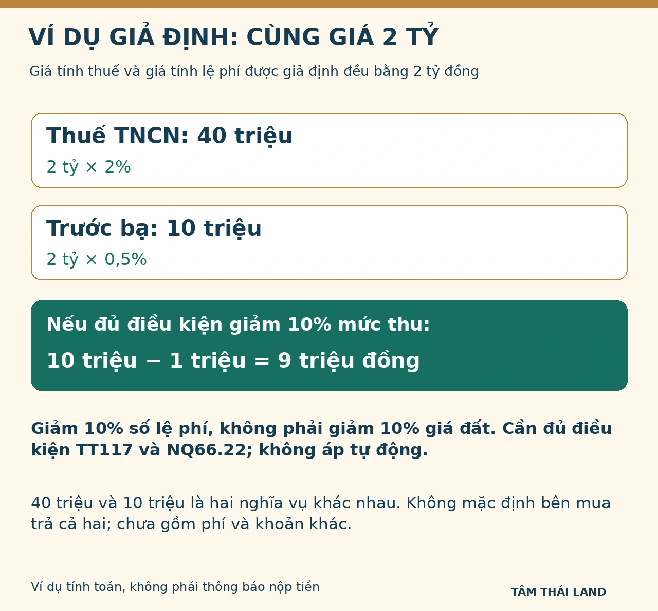 Ví dụ giả định hai căn cứ giá đều 2 tỷ đồng, thuế 40 triệu và trước bạ 10 triệu, còn 9 triệu nếu đủ điều kiện giảm 10%
