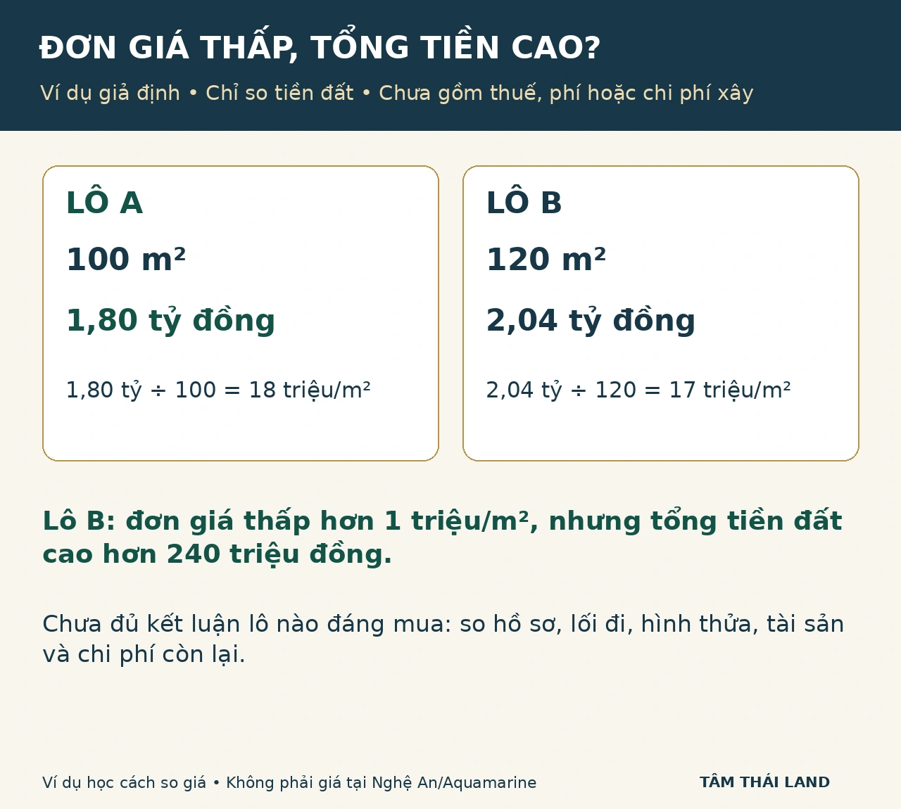 Ví dụ giả định lô A 100 mét vuông giá 1,8 tỷ và lô B 120 mét vuông giá 2,04 tỷ, đơn giá 18 và 17 triệu mỗi mét vuông