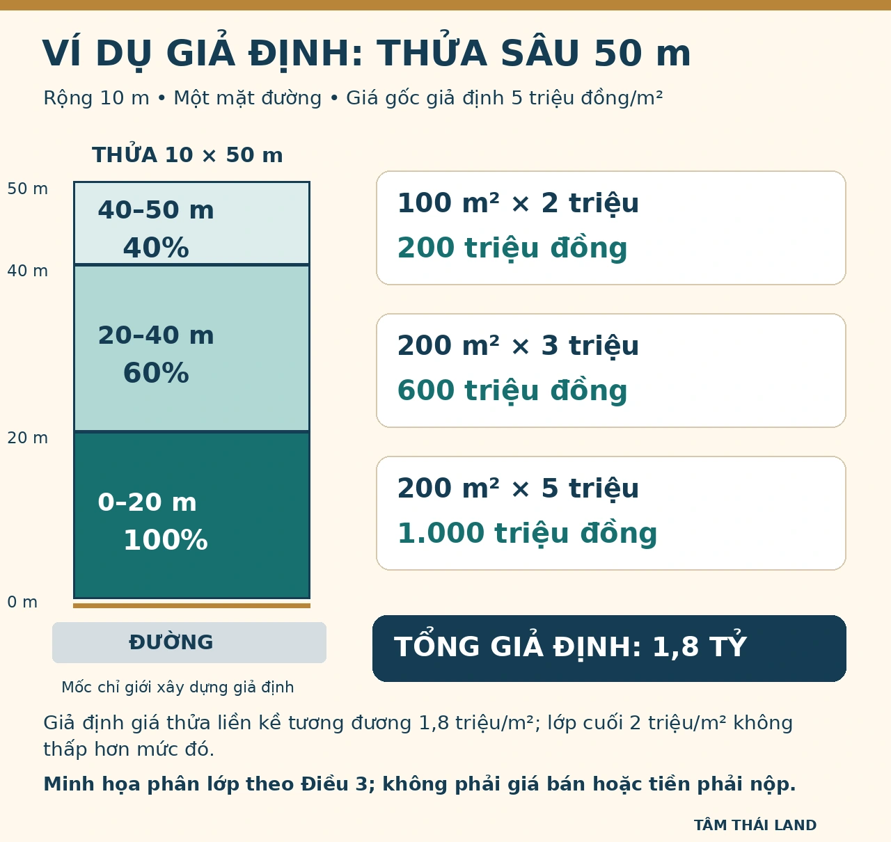 Sơ đồ ba lớp của thửa giả định 10 nhân 50 mét với các mức 100%, 60%, 40%, tổng minh họa 1,8 tỷ đồng