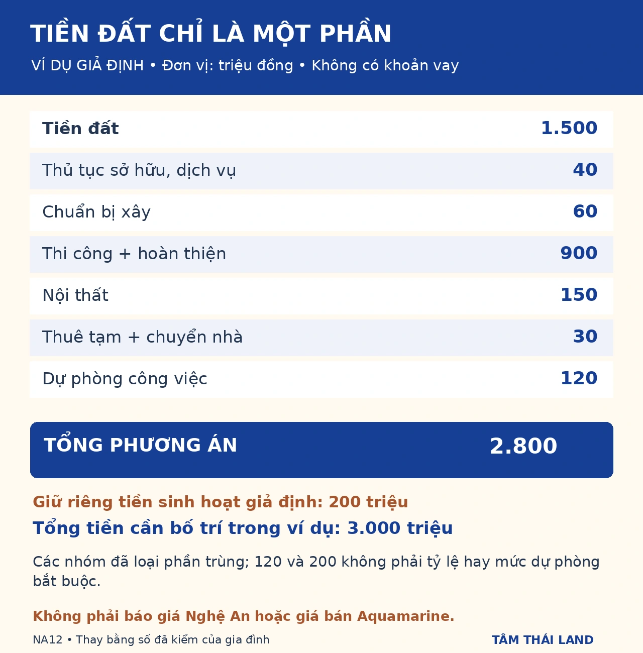 Bảng giả định tiền đất1500 triệu và các khoản khác thành2800 triệu, cộng200 triệu sinh hoạt thành3000 triệu